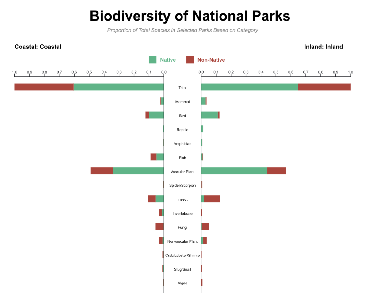 biodiversity-in-national-parks-visualization-rebecca-hicke